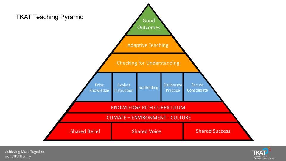 TKAT Teaching Pyramid