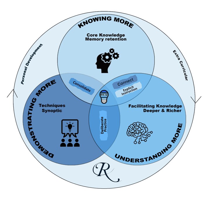 Curriculum Model